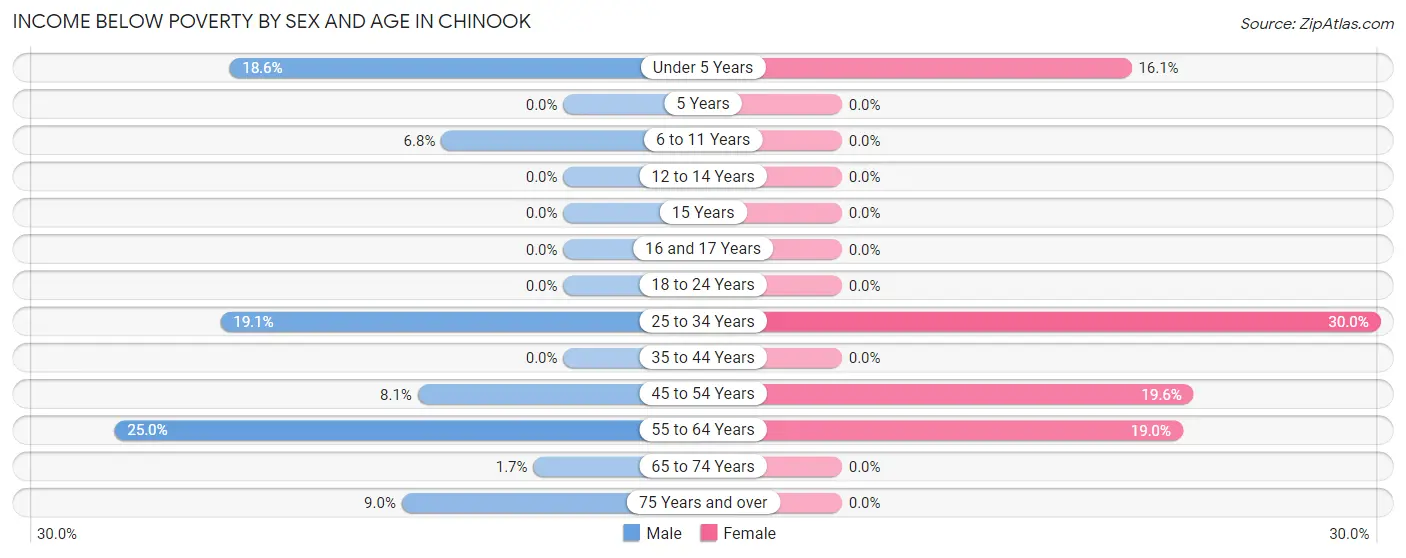Income Below Poverty by Sex and Age in Chinook