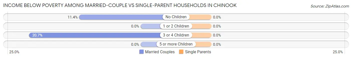 Income Below Poverty Among Married-Couple vs Single-Parent Households in Chinook