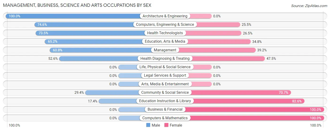 Management, Business, Science and Arts Occupations by Sex in Chinook