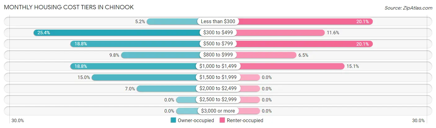 Monthly Housing Cost Tiers in Chinook