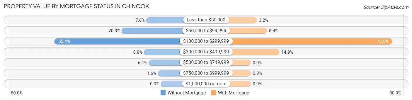 Property Value by Mortgage Status in Chinook