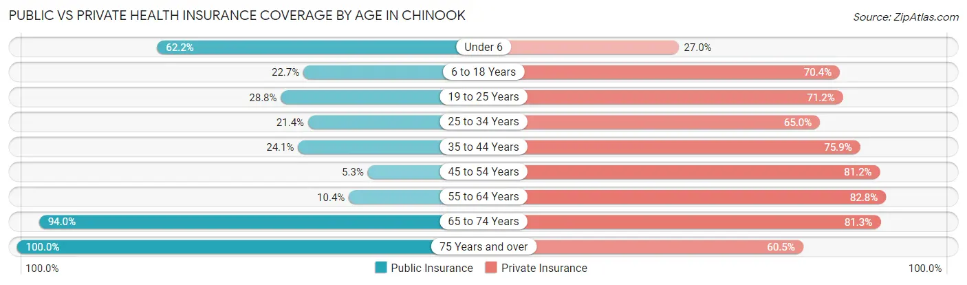 Public vs Private Health Insurance Coverage by Age in Chinook