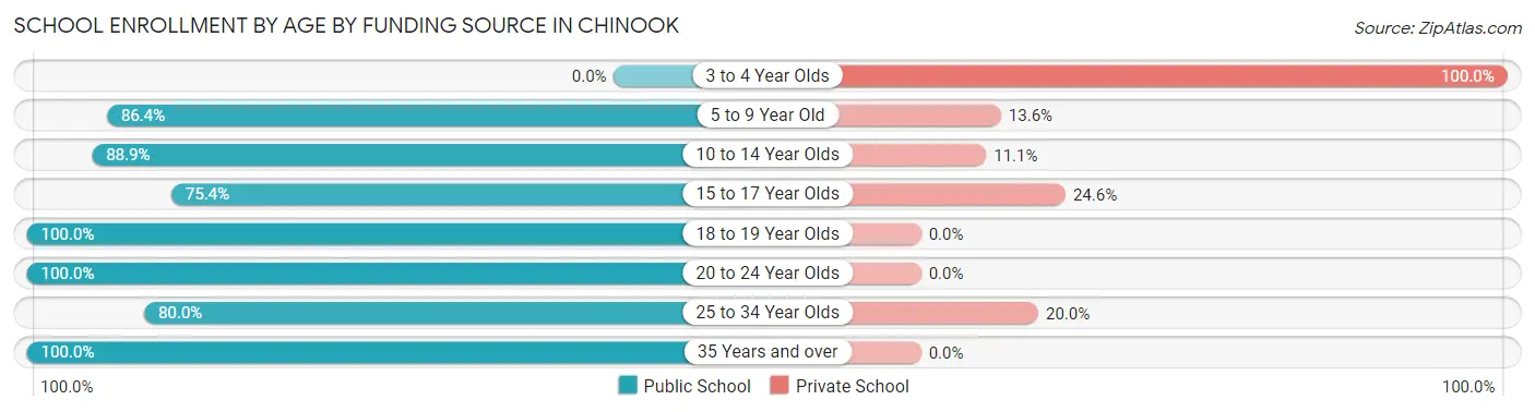 School Enrollment by Age by Funding Source in Chinook