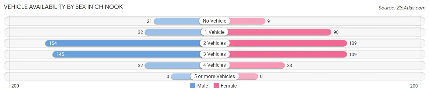 Vehicle Availability by Sex in Chinook