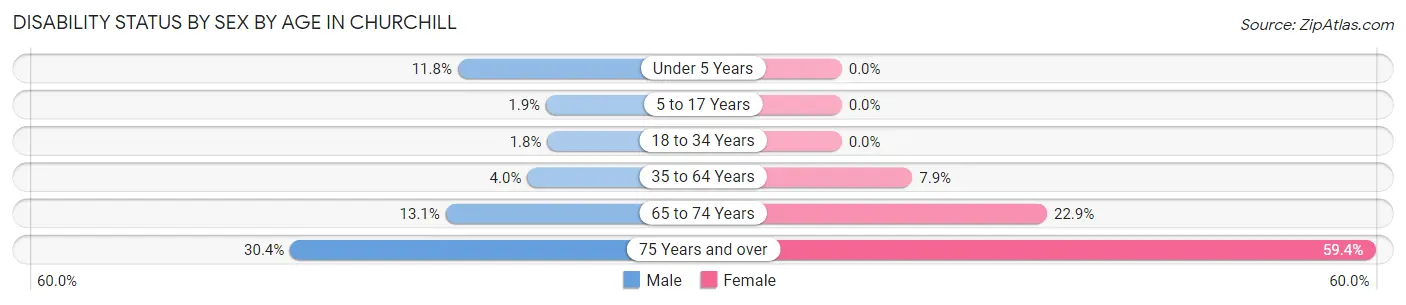 Disability Status by Sex by Age in Churchill