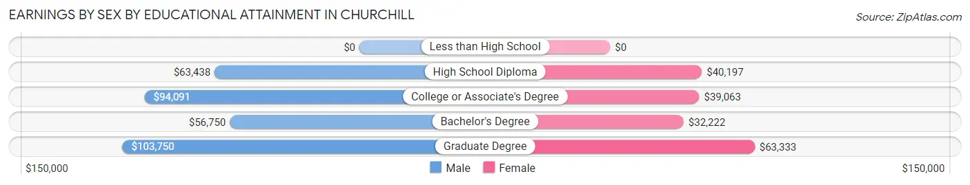 Earnings by Sex by Educational Attainment in Churchill