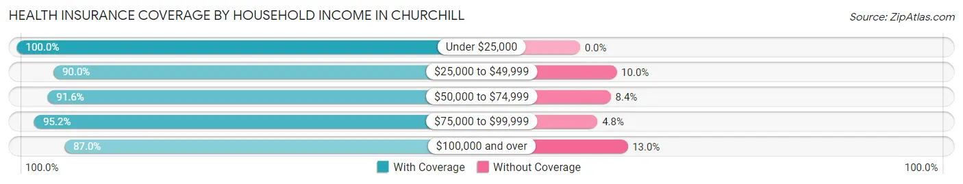 Health Insurance Coverage by Household Income in Churchill