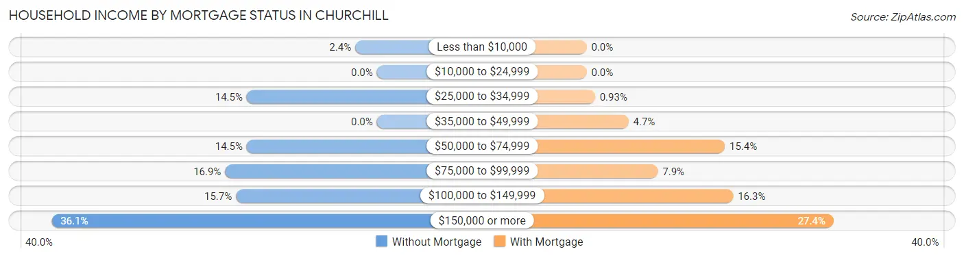 Household Income by Mortgage Status in Churchill
