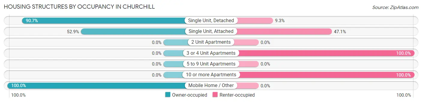 Housing Structures by Occupancy in Churchill