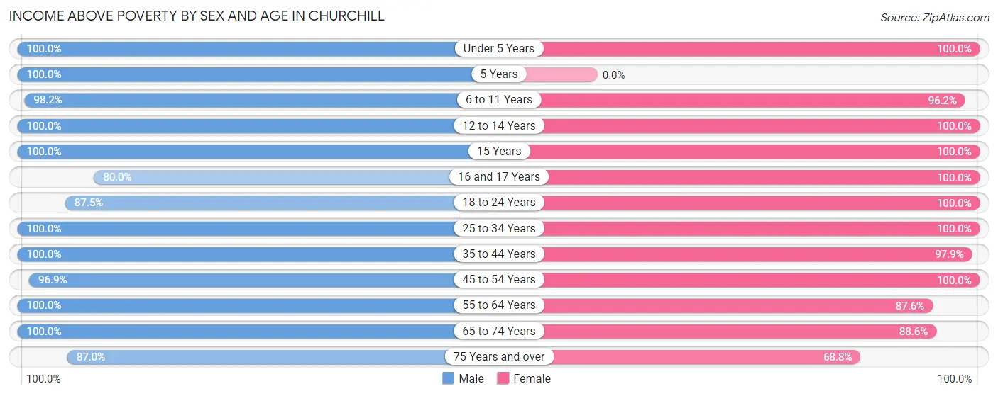 Income Above Poverty by Sex and Age in Churchill