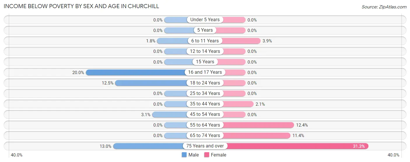 Income Below Poverty by Sex and Age in Churchill