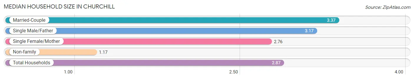 Median Household Size in Churchill