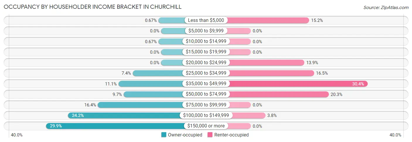 Occupancy by Householder Income Bracket in Churchill