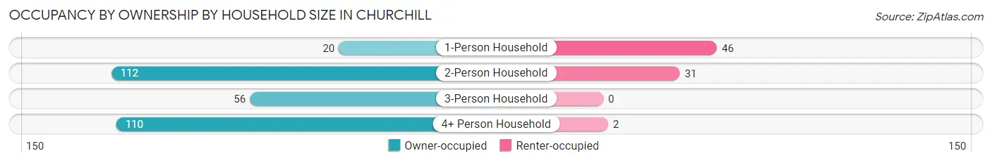 Occupancy by Ownership by Household Size in Churchill