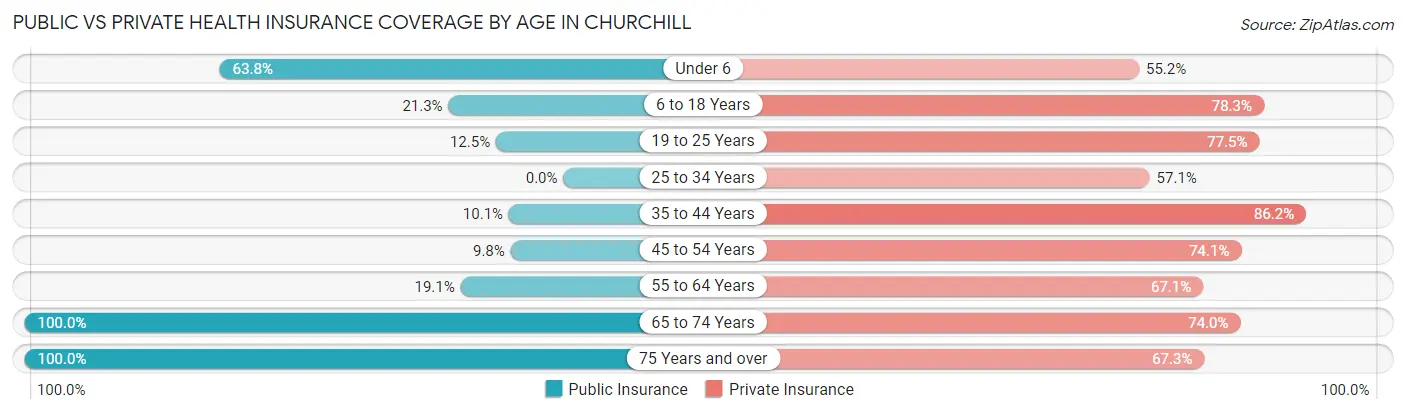 Public vs Private Health Insurance Coverage by Age in Churchill