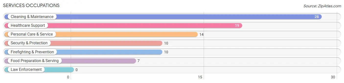 Services Occupations in Churchill