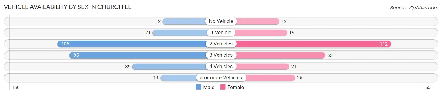 Vehicle Availability by Sex in Churchill