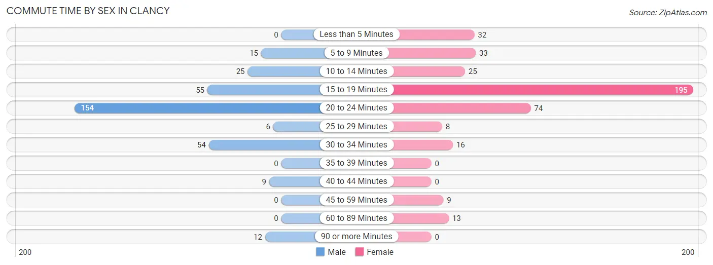 Commute Time by Sex in Clancy