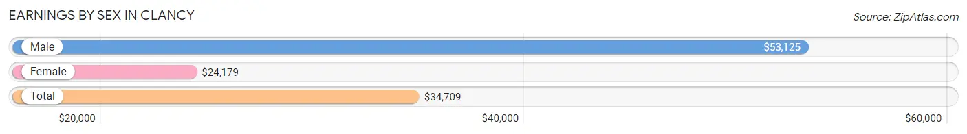 Earnings by Sex in Clancy