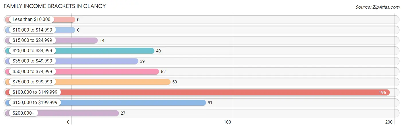 Family Income Brackets in Clancy