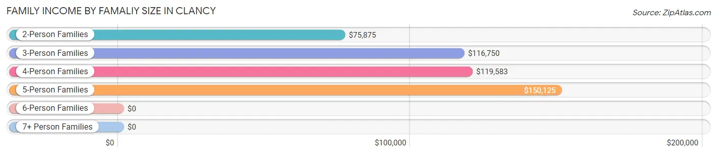 Family Income by Famaliy Size in Clancy