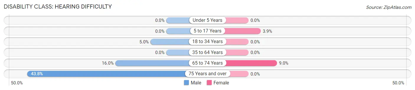 Disability in Clancy: <span>Hearing Difficulty</span>