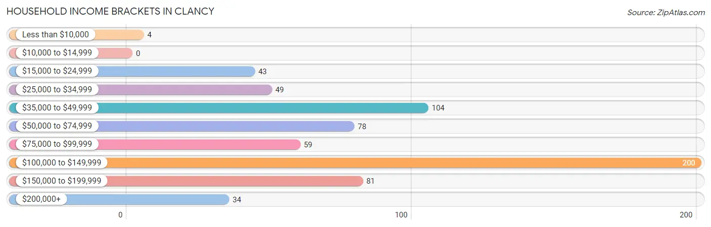 Household Income Brackets in Clancy