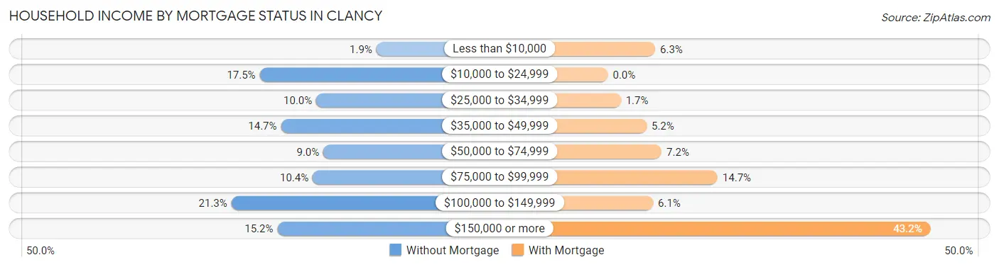 Household Income by Mortgage Status in Clancy