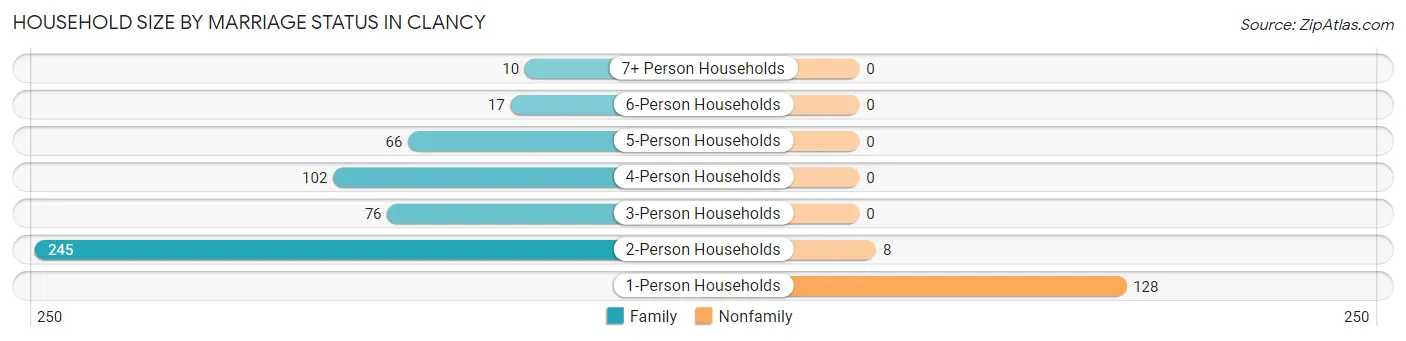 Household Size by Marriage Status in Clancy