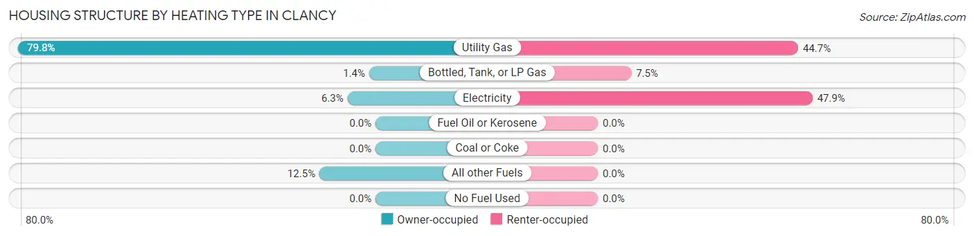 Housing Structure by Heating Type in Clancy