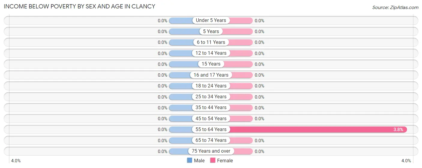 Income Below Poverty by Sex and Age in Clancy