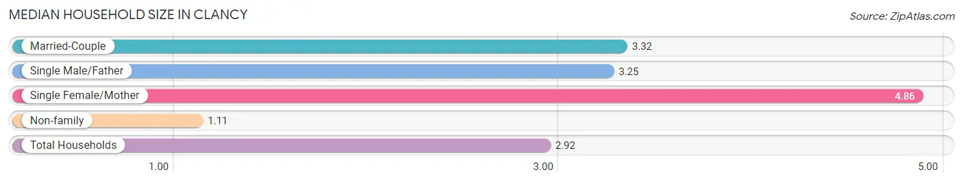 Median Household Size in Clancy