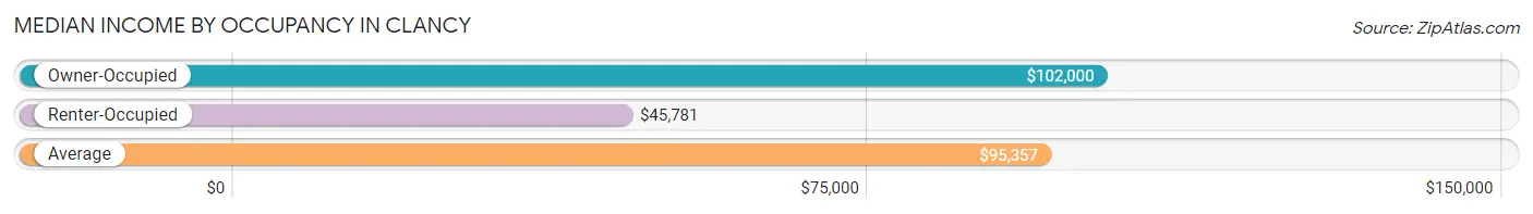 Median Income by Occupancy in Clancy