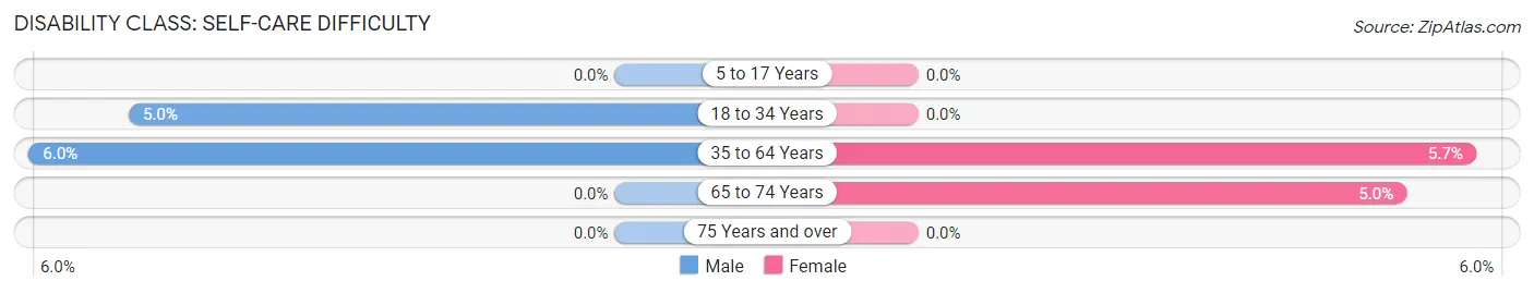 Disability in Clancy: <span>Self-Care Difficulty</span>