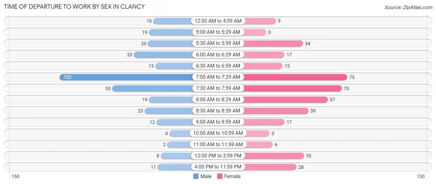 Time of Departure to Work by Sex in Clancy