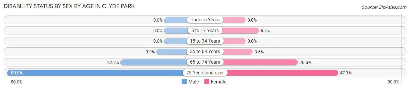 Disability Status by Sex by Age in Clyde Park