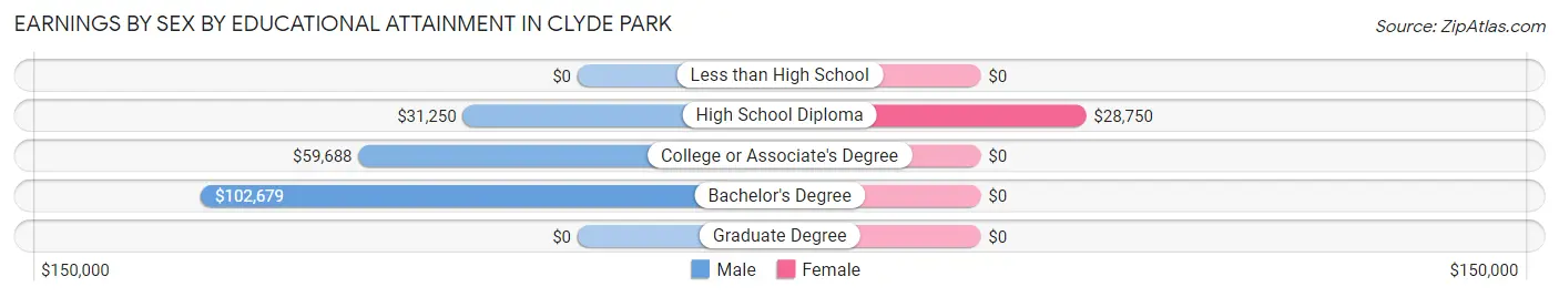 Earnings by Sex by Educational Attainment in Clyde Park