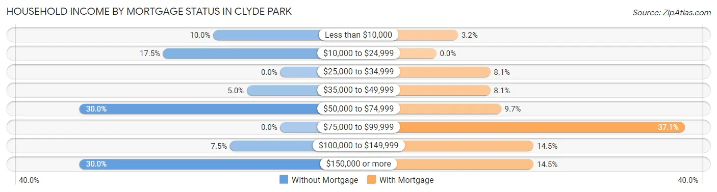 Household Income by Mortgage Status in Clyde Park