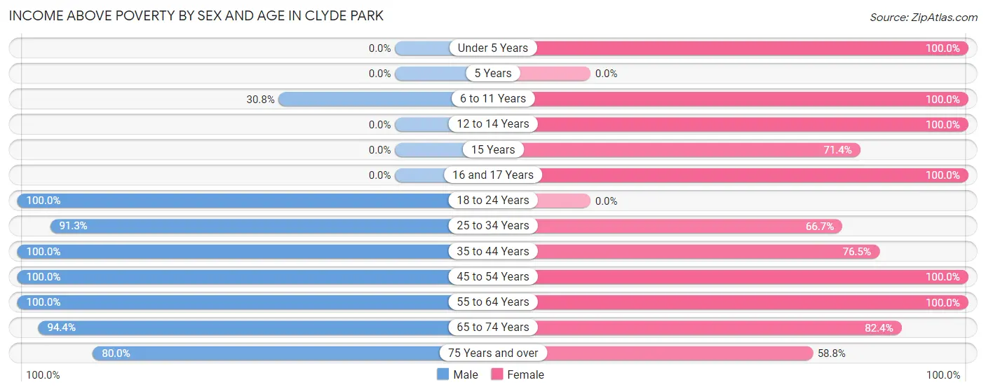 Income Above Poverty by Sex and Age in Clyde Park