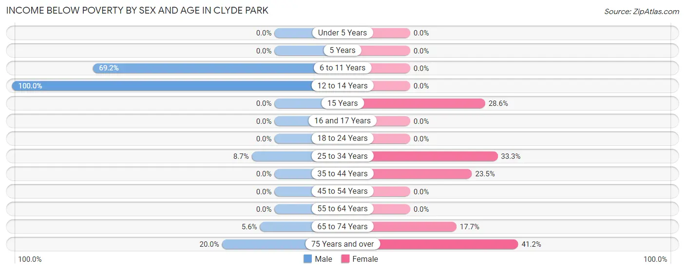 Income Below Poverty by Sex and Age in Clyde Park