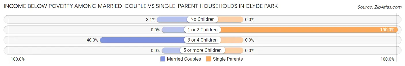 Income Below Poverty Among Married-Couple vs Single-Parent Households in Clyde Park