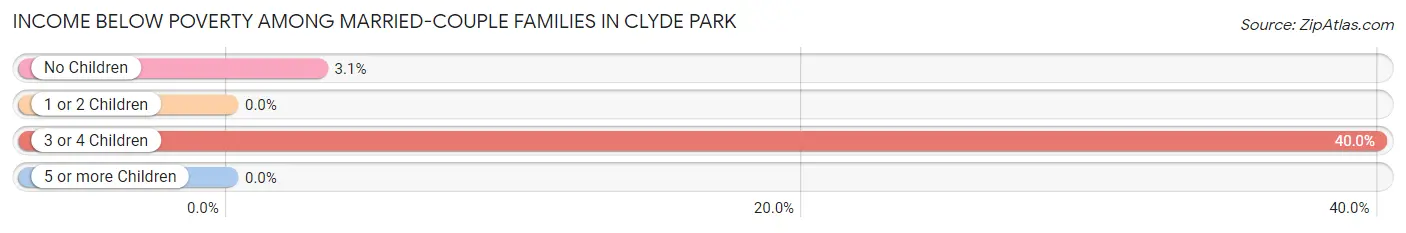 Income Below Poverty Among Married-Couple Families in Clyde Park