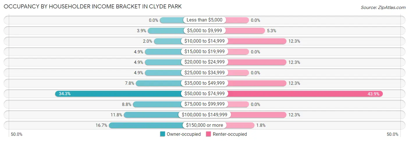 Occupancy by Householder Income Bracket in Clyde Park