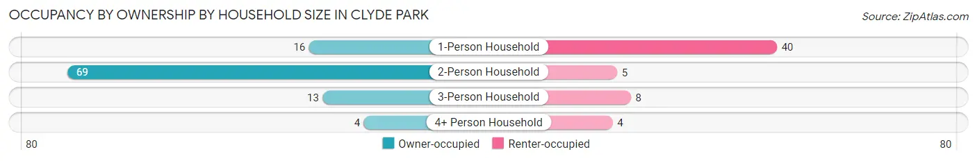 Occupancy by Ownership by Household Size in Clyde Park