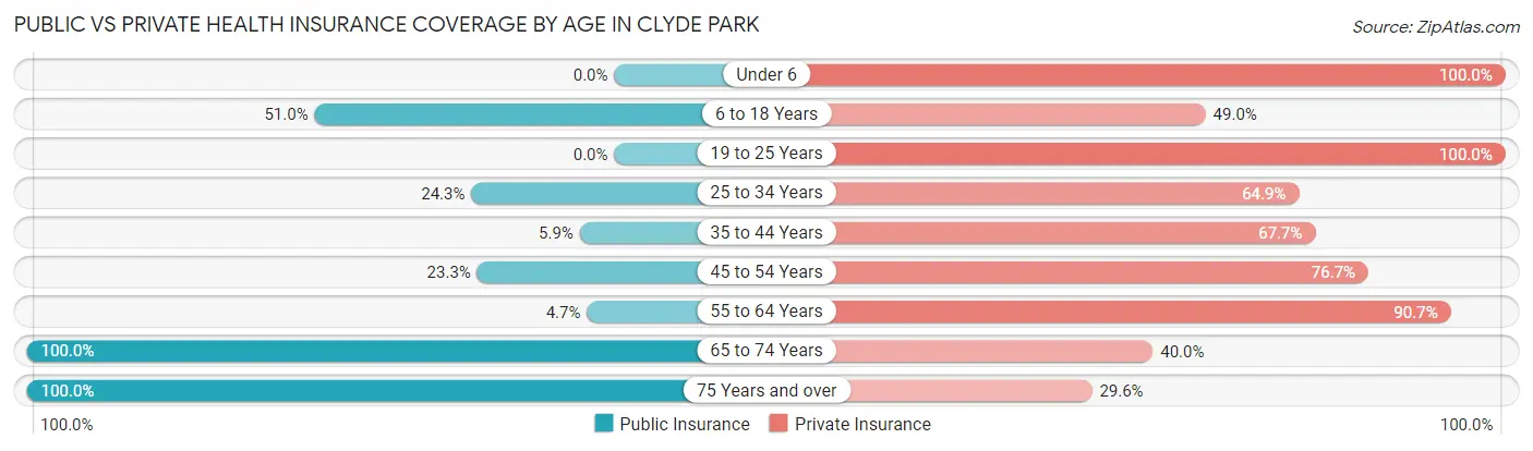 Public vs Private Health Insurance Coverage by Age in Clyde Park