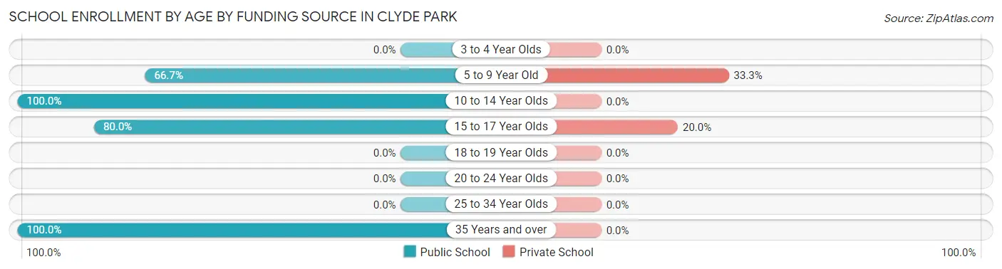 School Enrollment by Age by Funding Source in Clyde Park