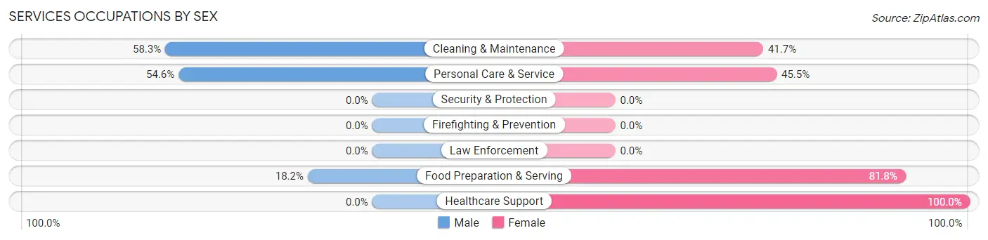 Services Occupations by Sex in Clyde Park