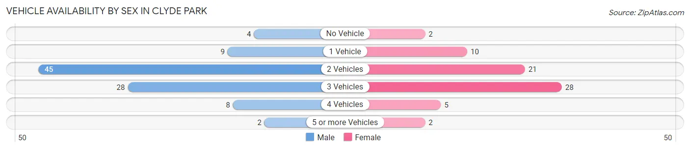 Vehicle Availability by Sex in Clyde Park