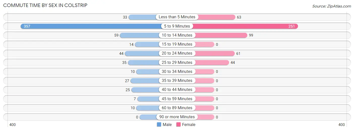 Commute Time by Sex in Colstrip