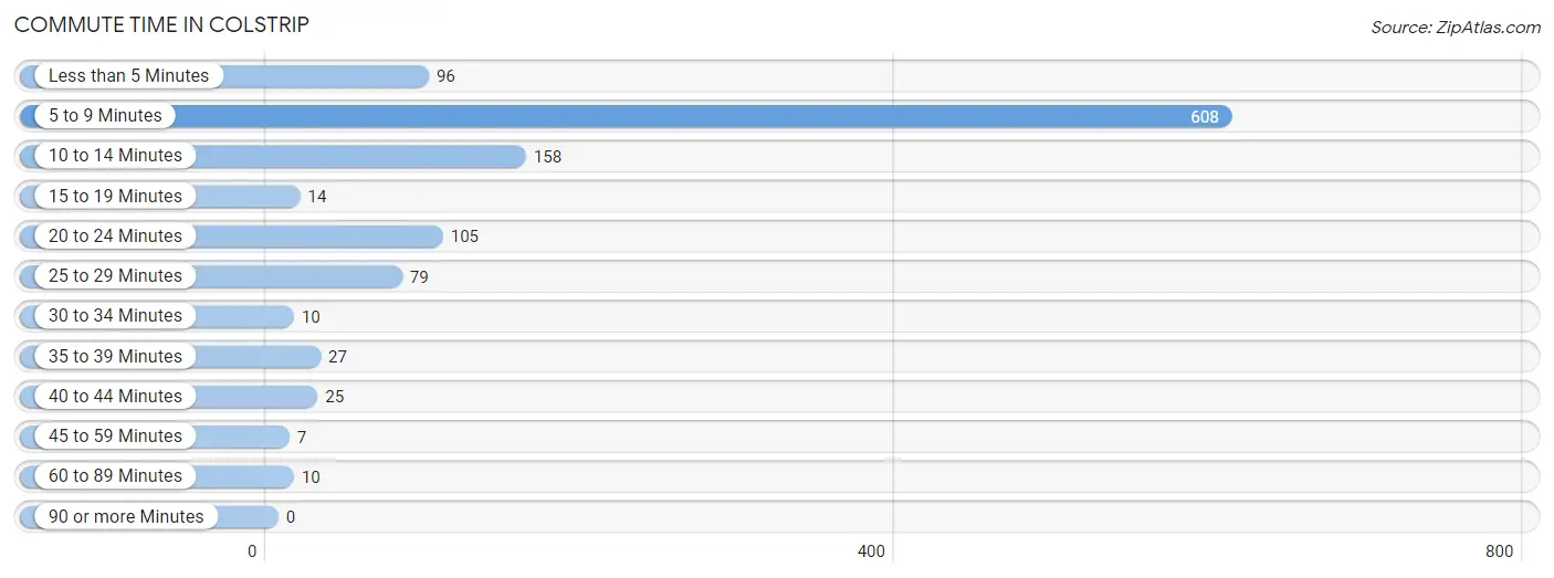 Commute Time in Colstrip